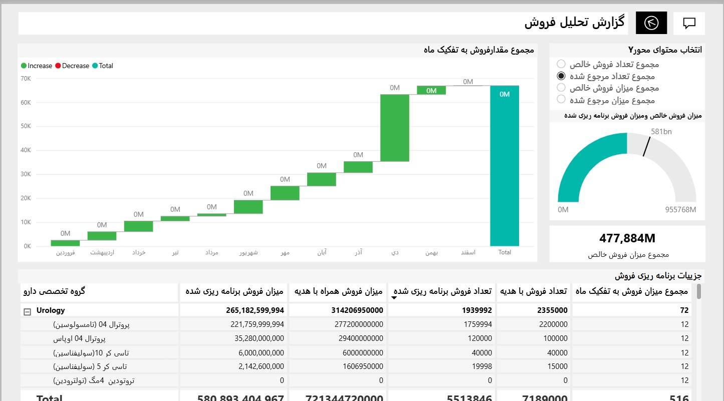 تحلیل فروش داروخانه‌ها