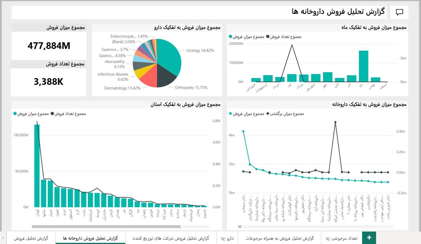 داشبورد هوش تجاری
