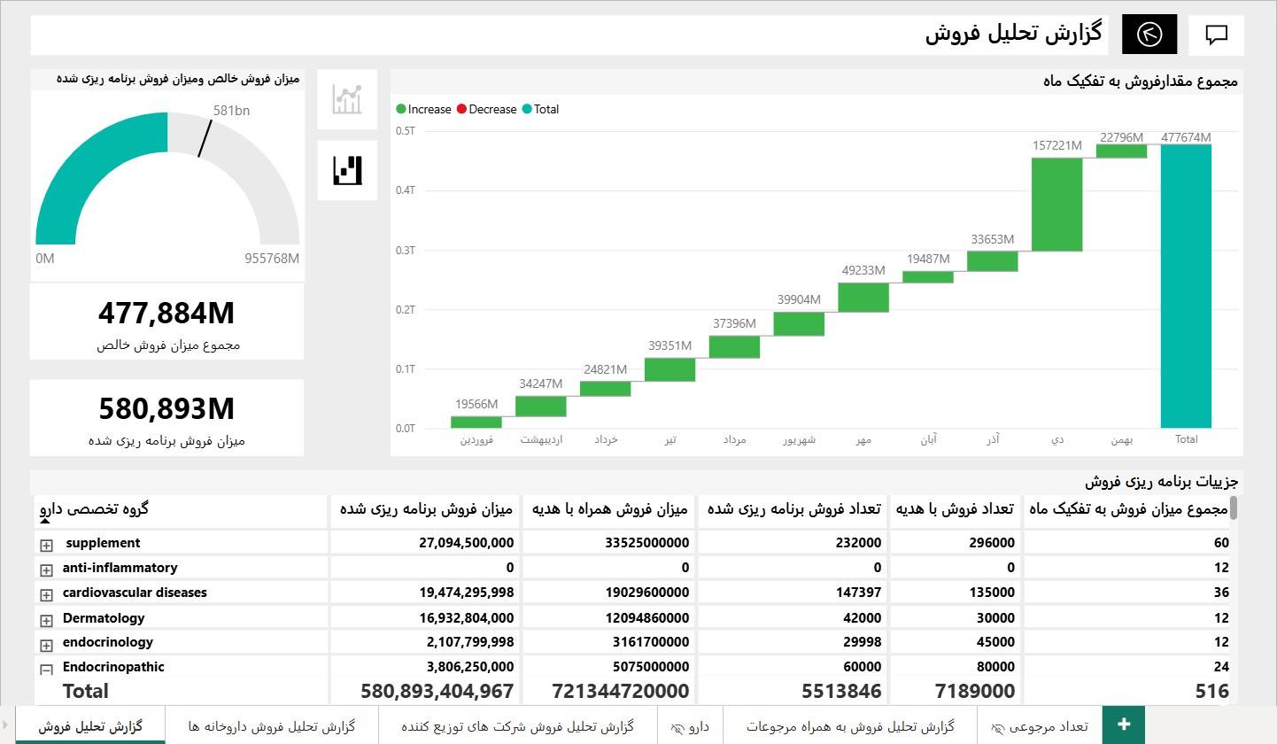 جزئیات برنامه‌ریزی فروش